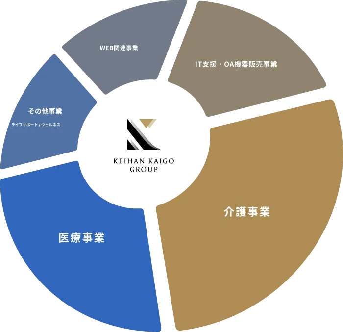 グラフ | 京阪介護グループ【公式サイト】